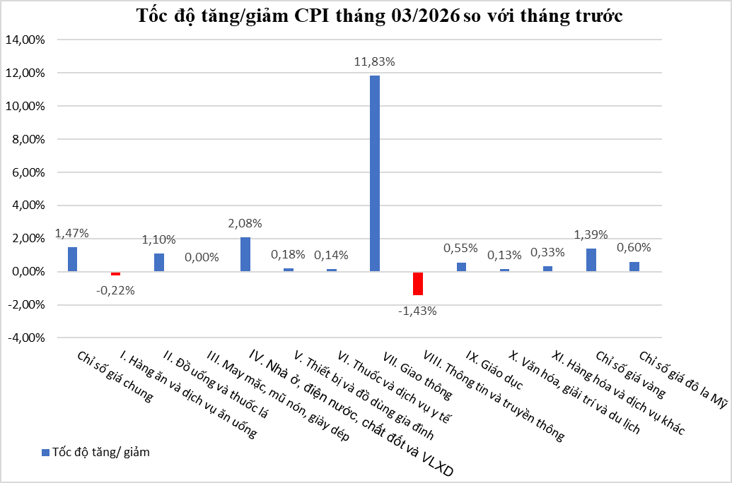 Tổng hợp báo cáo giá thị trường tháng 03 và quý I năm 2026